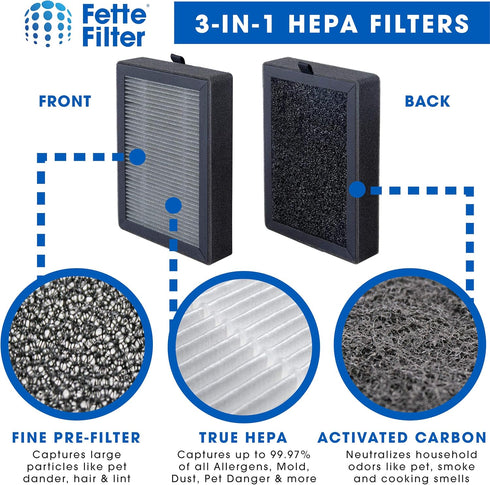 Fette Filter - LV-H128 True HEPA H13 Replacement Filter Compatible with LEVOIT LV-H128-RF/Valkia PU-P02 / PUURVSAS HM669A / ROVACS RV60 Air Purifi...