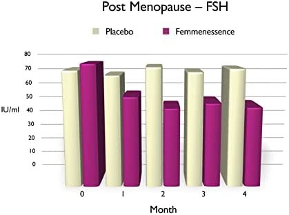 Femmenessence MacaPause – Clinically Proven for Post Menopause, Natural Hormone Balance Supplements for Women, Bone and Heart Health, Symptom Relief, 240 Gelatinized Maca Vegan Capsules, 60-Day Supply