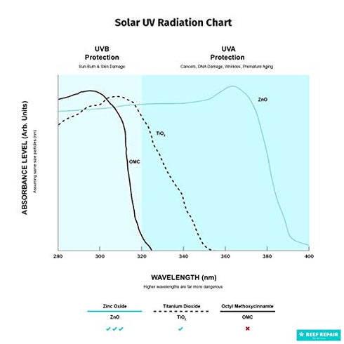Reef Safe Sunscreen SPF 30+ All Natural, Water Resistant, Moisturizing, Biodegradable, Broad Spectrum UVA/UVB Coral Friendly Mineral Suncream from Reef Repair 4 fl. Oz