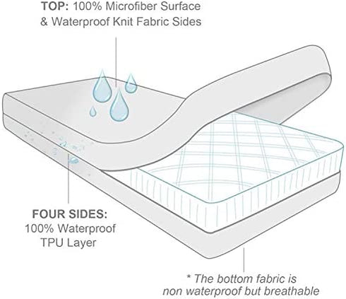 Zippered Mini Crib Mattress Protector,Waterproof Playard Mattress Encasement, Breathable and Absorbent, 6 Sides Fully Encased Pack N Play Mattress Cover.