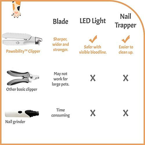Pawsibility - Reinvented Pet Nail Clippers for Your Pal - Ultra Bright LED Light for Bloodline | Razor Sharp and Durable Blade | Vets Recommended Trimming Tool for Dogs and Cats