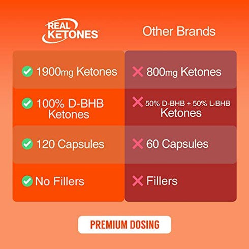 Real Ketones - Day Time AM Caffeine Keto Pills - BHB Exogenous Ketones Capsules, Energy, Focus and Rapid Ketosis (30 Servings)