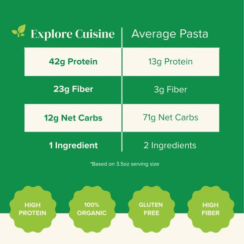 Explore Cuisine Organic Edamame Spaghetti - 8 oz - Easy-to-Make Pasta - High in Plant-Based Protein - Non-GMO, Gluten Free, Vegan, Kosher - 4 Servings