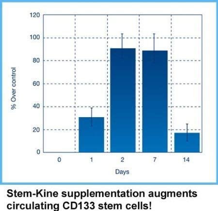 Aidan Products Stem-Kine Stem Cell Supplements: Clinically Proven to Increase Circulating Stem Cells, Promoting Healing and Anti-Aging, 60 Capsules