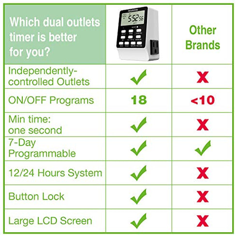 Outlet Timer, NEARPOW Dual Digital Light Timer with 2 Independently-controlled Outlets, 18 ON/OFF Programs, 24-Hour and 7-Day Programmable,Indoor Heavy Duty Electrical Timer Switch, 3 Prong, 15A/1800W