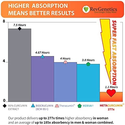 MetaCurcumin 277x Super Curcumin + TetraHydroCurcumin