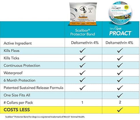 TevraPet ProAct Flea and Tick Collar for Dogs, 12 Months of Flea and Tick Protection, Repels Mosquitos