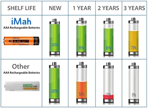 8-Pack iMah 1.2V 750mAh Ni-MH AAA Rechargeable Batteries for Panasonic Cordless Phone Also Compatible with BK30AAABU BK40AAABU HHR-55AAABU HHR-65AAABU HHR-75AAA/B HHR-4DPA/4B BT205662 and Solar Lights