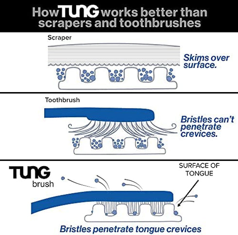 Peak Essentials | The Original Tung Gel | Premium | Tongue Cleaner | Odor Eliminator | Fight Bad Breath | Fresh Mint | BPA Free | Made in America | (2 Count)