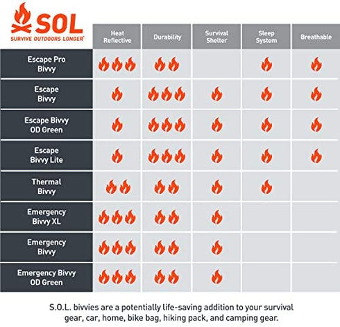 S.O.L. Survive Outdoors Longer S.O.L. 90% Reflective Emergency Bivvy, Green