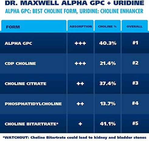 Alpha GPC 600mg + Uridine, a Choline Enhancer. Better Than Alpha-GPC or Uridine ?lone. Best Alpha GPC Choline: 2in1, Soy Free, No Fillers, USA. Best Choline Form, 60 Pills, Money Back Guarantee