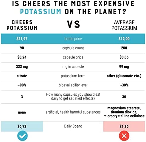 Cheers Natural Potassium Citrate Capsules 333mg | 90 Vegan Potassium Tablets | 1000mg Daily Dosage | Keto Potassium Supplement Premium Quality for Adults | Natural Mineral Electrolyte