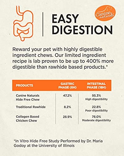 Canine Naturals Beef Chew - Rawhide Free Dog Treats - Made With Real Beef - Poultry Free Recipe - All-Natural and Easily Digestible - 5 Inch Stick Chews