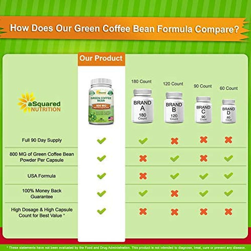 Natural Green Coffee Bean Formula - 180 Capsules - Max Strength GCA Antioxidant Cleanse for Pure Weight Loss, 800mg per Pill - with Chlorogenic Acid - 1600mg Daily Supplement, Healthy Fat Burner