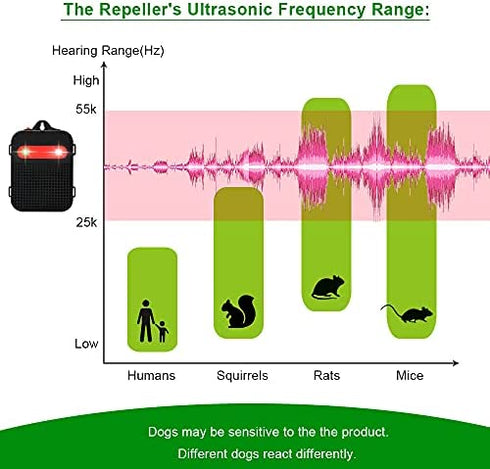 Angveirt Under Hood Rodent Repeller Battery Operated Rodent Repellent Ultrasonic Mice Repellent for Cars Mouse Deterrent for Garage Humane Mouse Trap Substitute