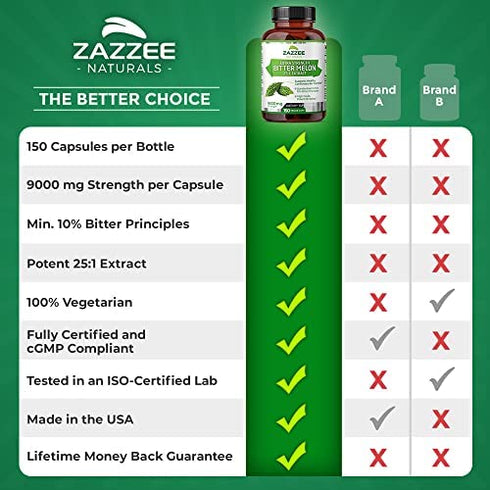 Zazzee Extra Strength Bitter Melon 25:1 Extract, 9000 mg Strength, 150 Vegan Capsules, 10% Bitter Principles, 5 Month Supply, Non-GMO and All-Natural