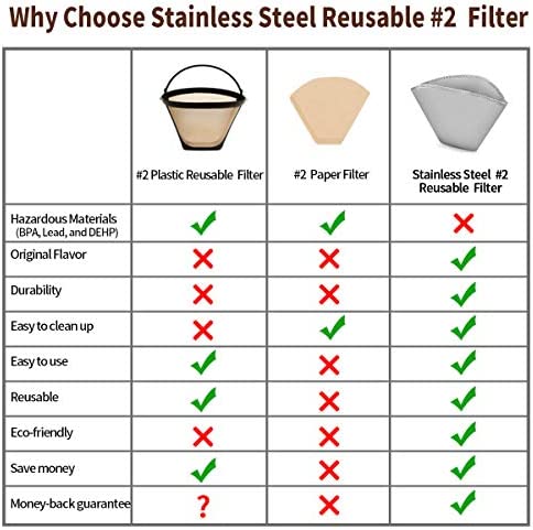 #2 Reusable Permanent Cone Coffee Filters, 2~6 Cup Mesh Coffee Filter 2, Compatible with Cuisinart DCC-450 Coffee Maker & #2 Cone Coffee Dripers, Replace Melitta Coffee Filters No.2