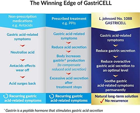 GASTRICELL - Eliminate H. Pylori, Relieve Acid Reflux and Heartburn, Regulate Gastric Acid - Targets The Root Cause of Recurring Gastric Problems, Natural Defence Against Gastric Distress -30 sachets