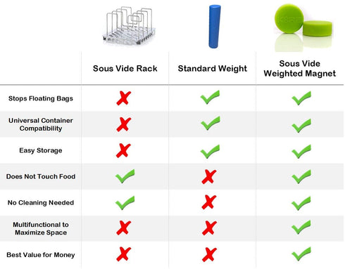 KORE Sous Vide Weighted Magnets | Stainless Steel & Food Grade Silicone | Keep Food Bags Fully Submerged | Prevent Floating Bags & Undercooked Food Risks | Heavier & Better than Regular Magnets, Clips, Racks and Other Sous Vide Accessories