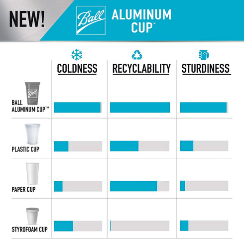 Ball Aluminum Cup | The Ultimate 100% Recyclable Cold-Drink Cup | 20 oz. Cup, 30 Cups Per Pack