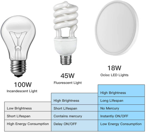 Ocioc LED Flush Mount Ceiling Light, 8.9inch 18W 5000K, Slim Round Surface Mount Lighting Fixture for Bedroom, Utility Room, Hallway, Stairwells, Closets White ETL Lsted