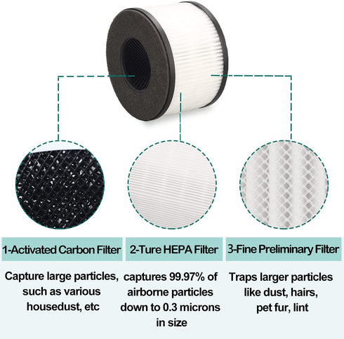 Smilyan BS-03 True HEPA Replacement Filter for PARTU BS-03 Air Purifier Part U and Part X, 2 Pack 3-in-1 HEPA Air Filter Replacement Filters