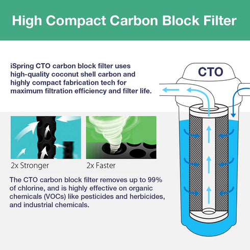 iSpring FC15 FC15-10 CTO Carbon Block Filter Cartridge, 10" x 2-1/2", 5 Microns, 1 Count (Pack of 1), White
