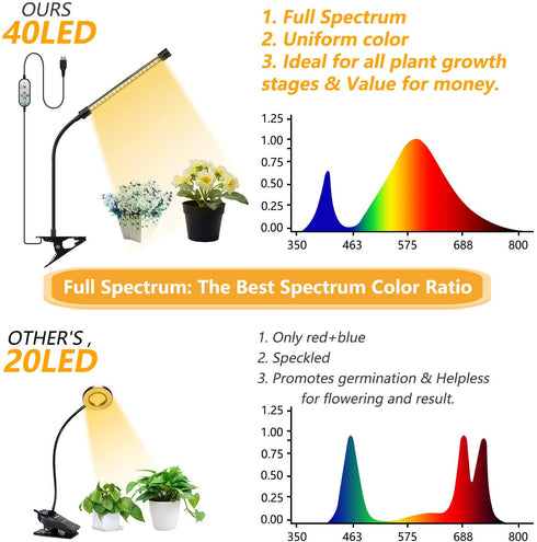 Grow Light, LaMuVii Grow Lights for Indoor Plants with Full Spectrum 4/8/12H Timer 5 Dimmable Levels, Desk Plant Lamp for Greenhouse Hydroponics Succulent Flower