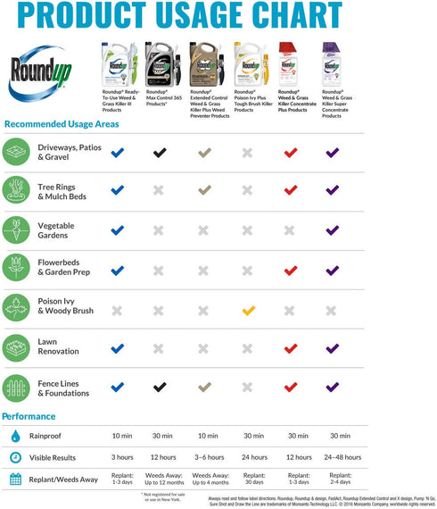 Roundup 5007410 Weed Killer