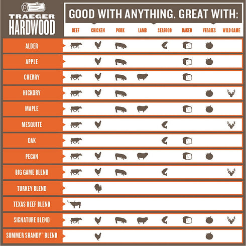 Traeger Grills Signature Blend 100% All-Natural Hardwood Pellets for Grill, Smoke, Bake, Roast, Braise and BBQ, 20 lb. Bag