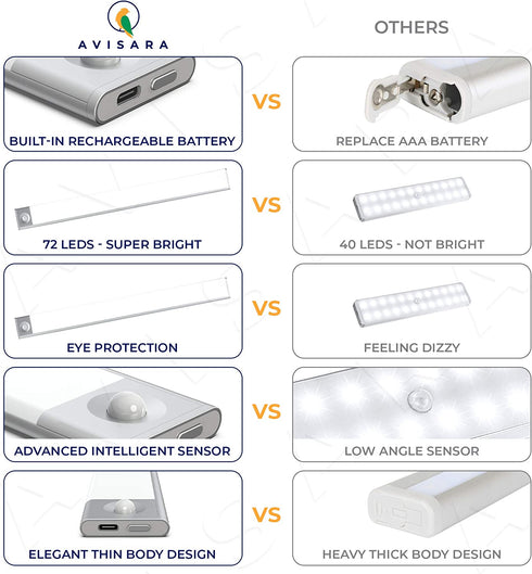 AVISARA Under Cabinet Lights Wireless - Motion Sensor Light Indoor - Led Under Cabinet Lighting - Battery Operated Lights for Closet - Closet Lights Motion Sensored - Under Counter Lights for Kitchen