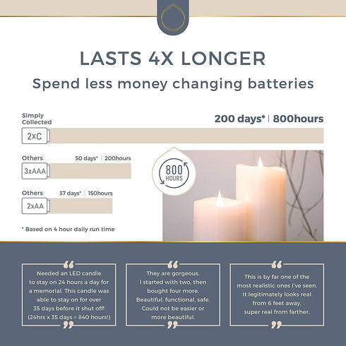 Simply Collected Flickering Flameless Candles Battery Operated with Timer, 800+ Hours Realistic 3D Moving Flame, Battery Candles, Electric LED Candle, Real Wax Pillar, Unscented | White - 3x5 Inches