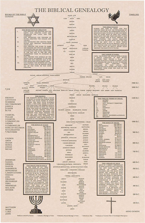 The Biblical Genealogy Chart, Family Tree from Adam to Jesus, Books of the Bible Timeline Chart, Great Gift for Pastors