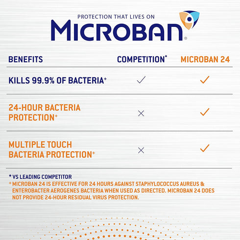 Microban Disinfectant Spray, 24 Hour Sanitizing and Antibacterial Spray, Sanitizing Spray, Citrus Scent, 2 Count (15 fl oz Each) (Packaging May Vary)